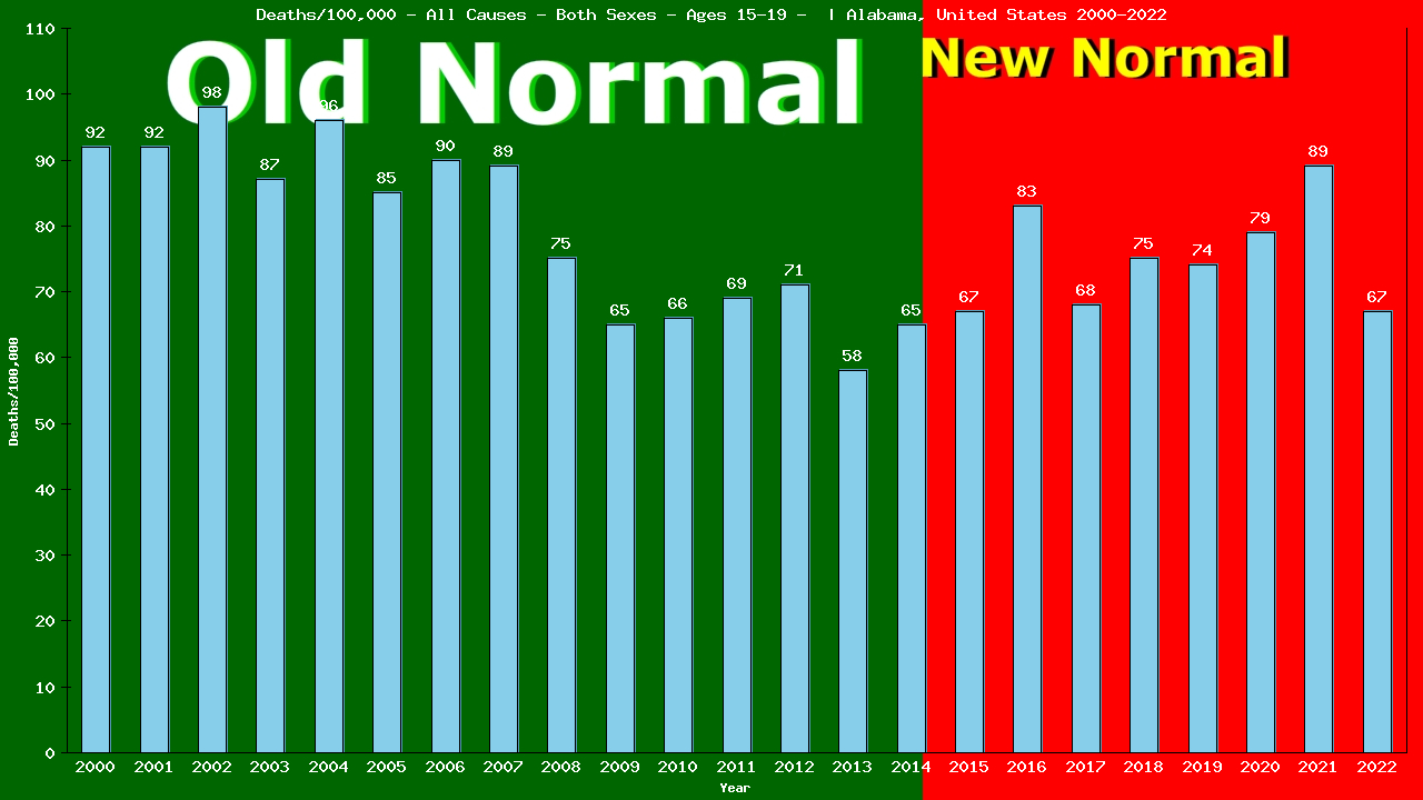 Graph showing Deaths/100,000 teen-aged 15-19 from All Causes